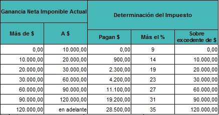 Categorias Del Impuesto A Las Ganancias 2011